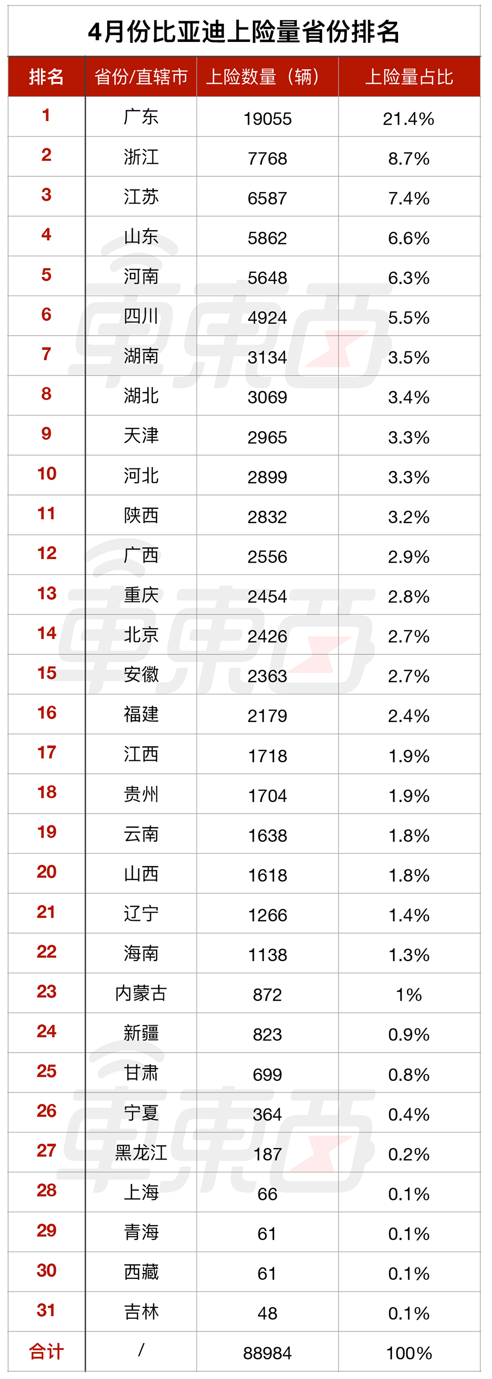 ▲ 比亚迪 4 月份省份上险量排行榜