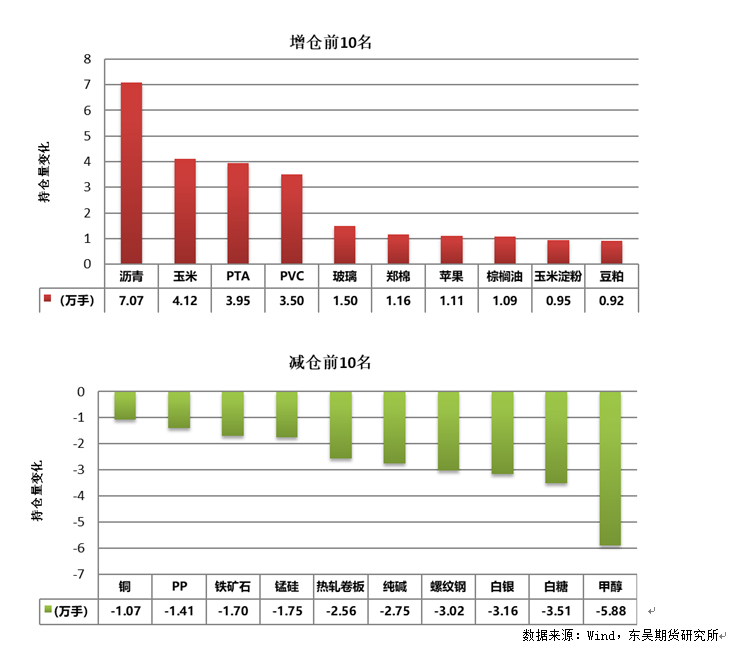数据来源：Wind，东吴期货研究所