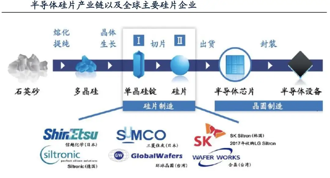 　　▲半导体硅片产业链以及全球主要硅片企业（图片来源：广发证券）