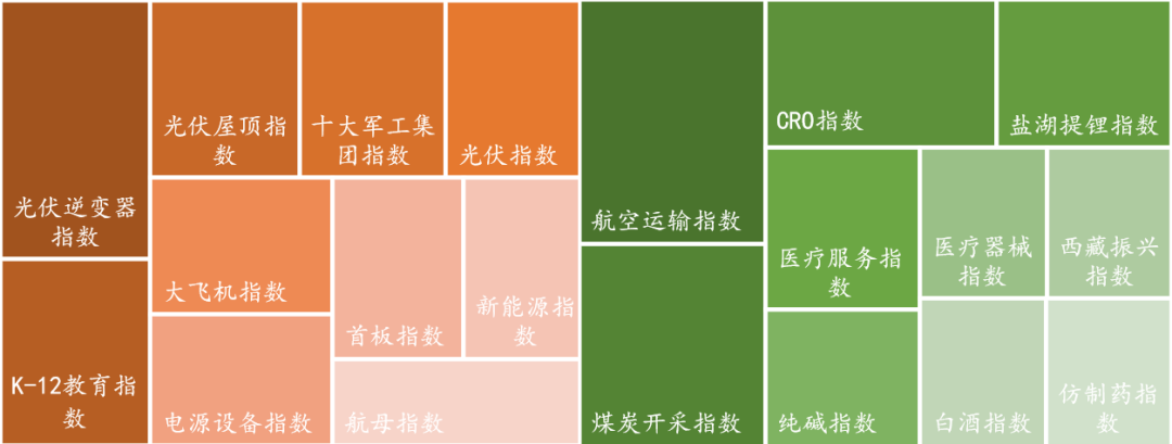 数据来源:Wind,东海基金整理。注:橘色上涨、绿色下跌。