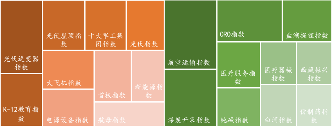 数据来源：Wind，东海基金整理。注：橘色上涨、绿色下跌。