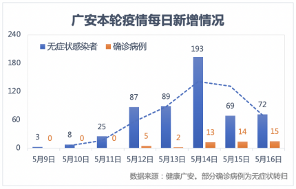 四川广安8天累计588例，外溢2省5地