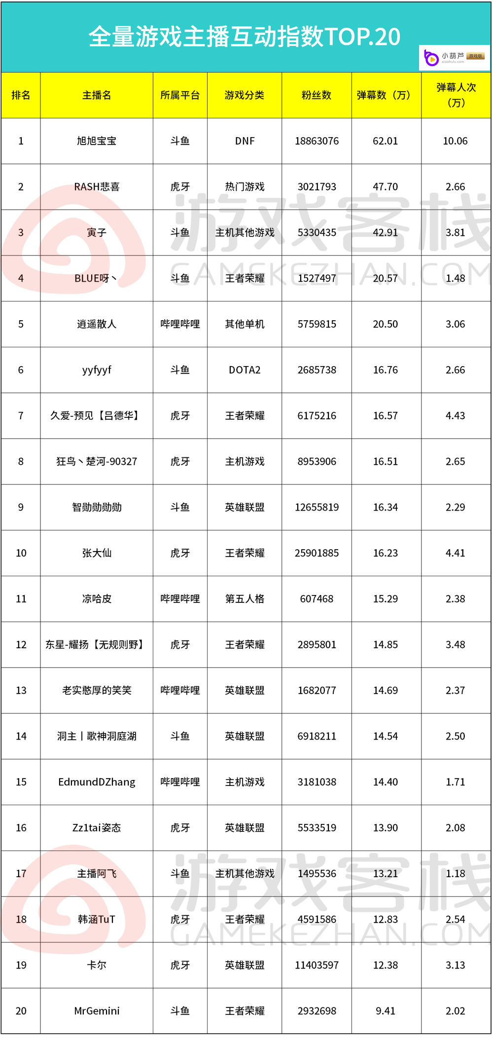 小葫芦大数据2022年4月游戏直播价值榜