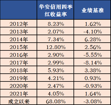 数据来源：基金定期报告，截至2022/3/31