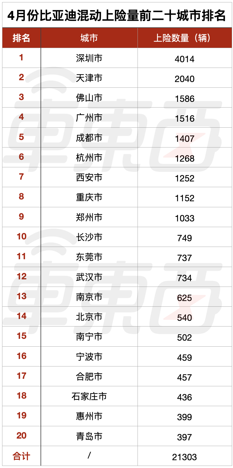 ▲ 比亚迪 4 月份混动车型城市上险量排行榜