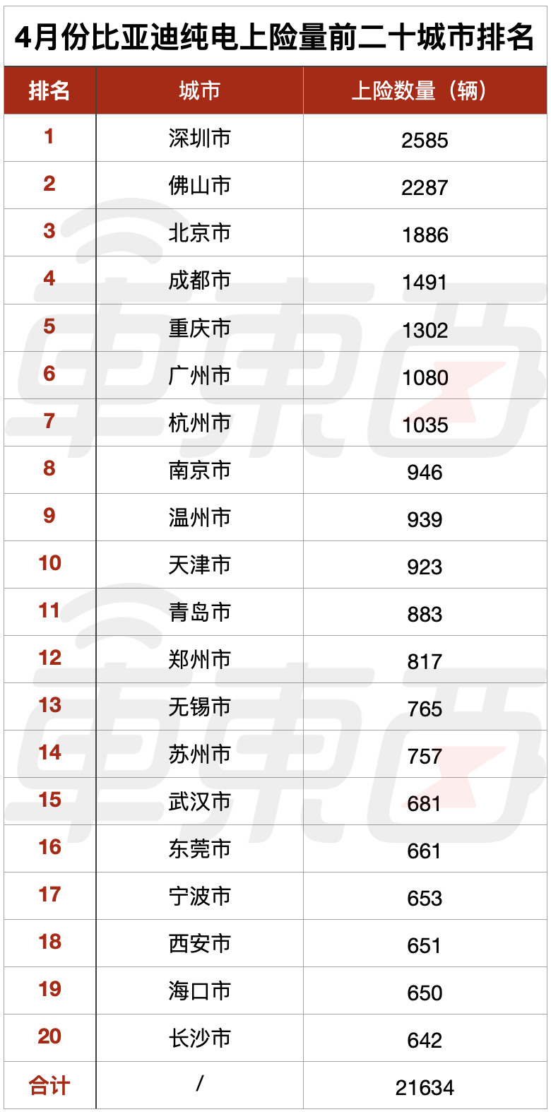 ▲ 比亚迪 4 月份纯电车型城市上险量排行榜