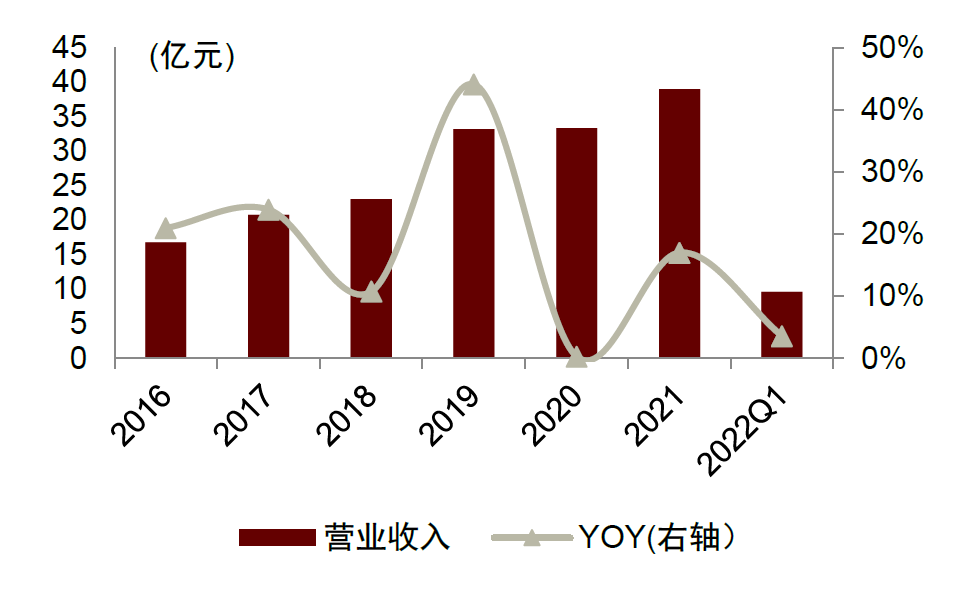 资料来源：公司公告，中金公司研究部