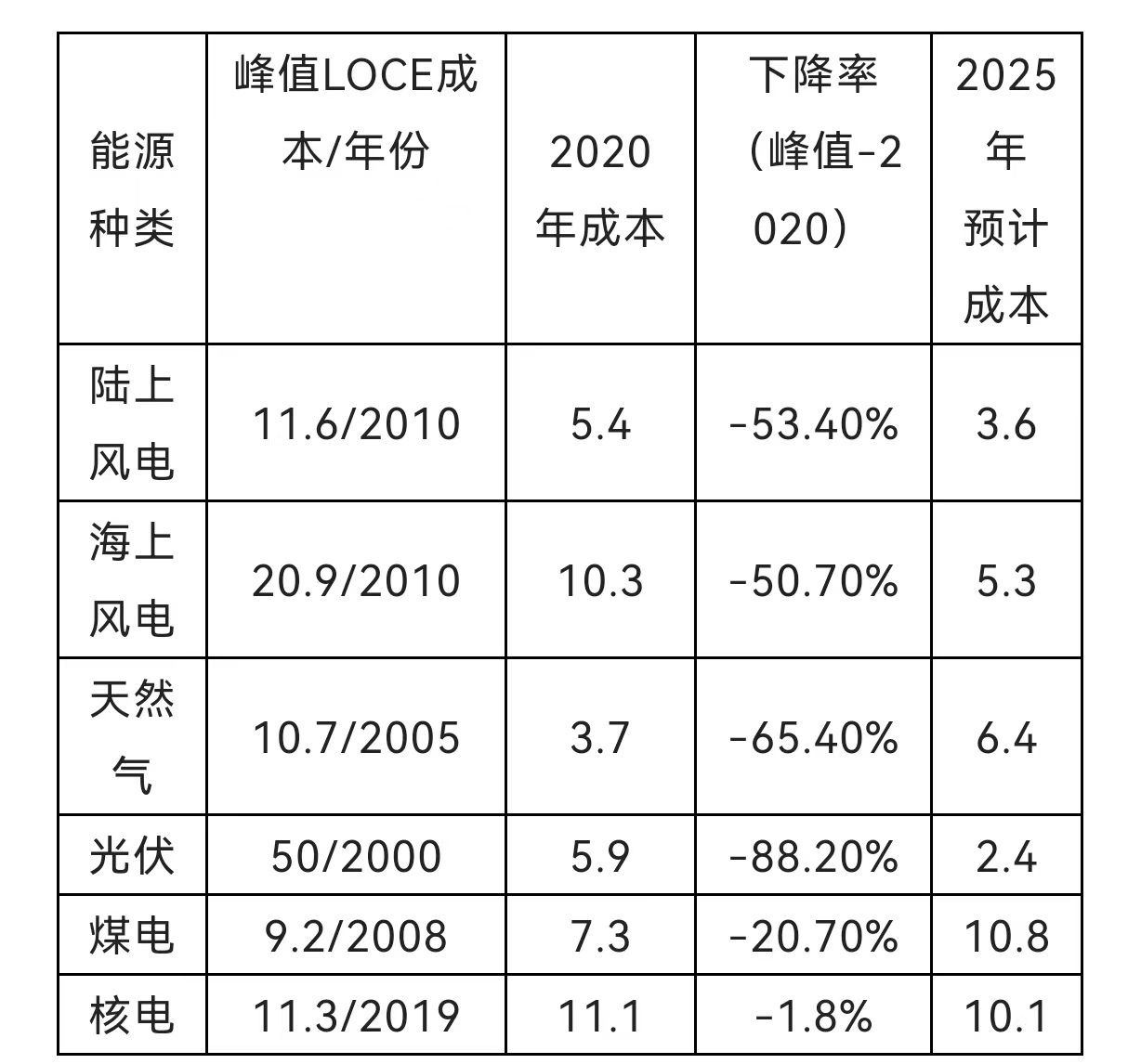 　　数据来源：美国Lazard公司