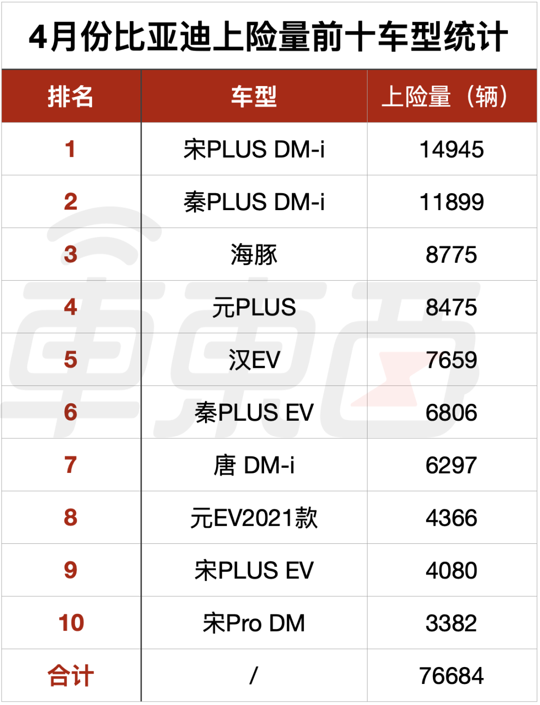 ▲ 比亚迪 4 月份上险量最高的十款车