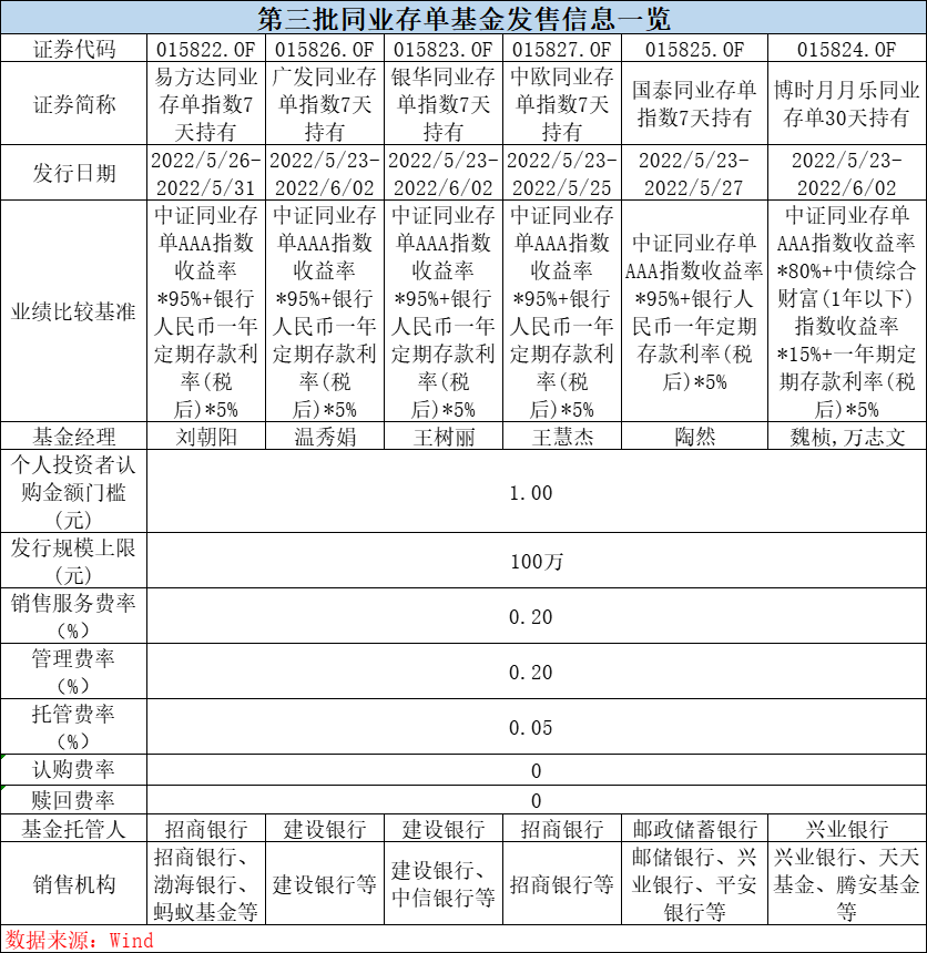 “第三批同业存单基金定档下周一首发，1元起购！最全最新攻略来了