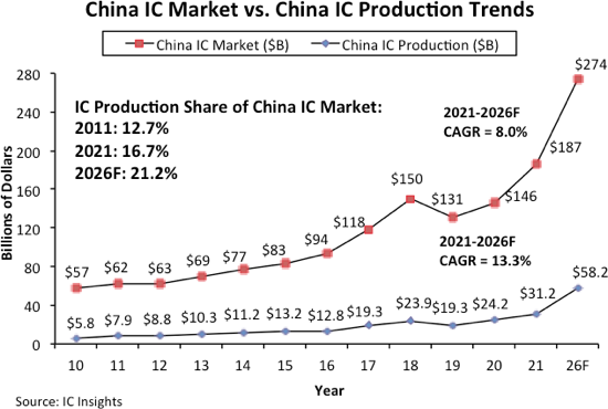 IC Insights：2026年中国大陆本土IC公司产量占国内市场份额21.2%