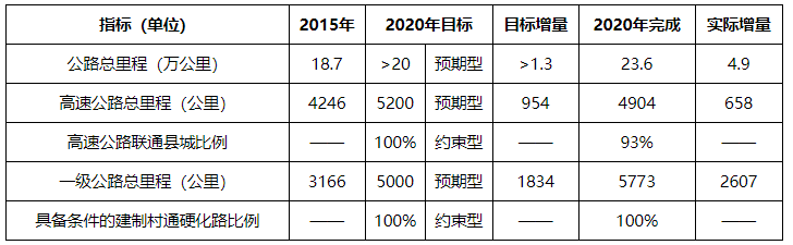 数据来源：安徽省交通运输厅