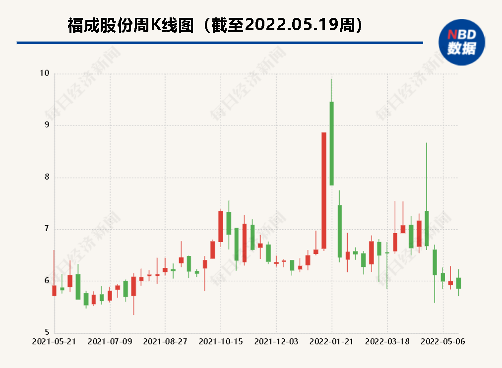 “福成股份风波中换届：财务总监换人、福成集团财务总经理任副董事长