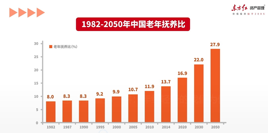 数据来源:国家统计局,《未来五十年我国社会抚养比预测及研究》.