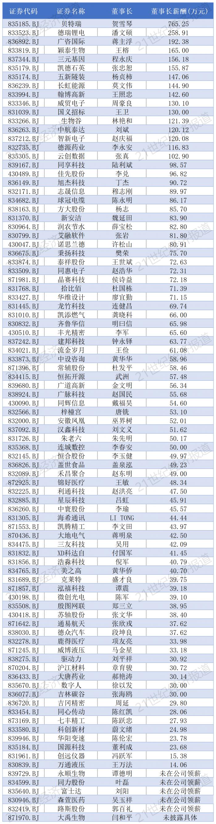 （图说：北交所91家上市公司董事长2021年薪酬排名）