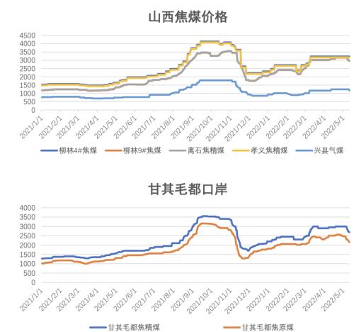 数据来源：钢联、万得、汾渭、紫金天风风云