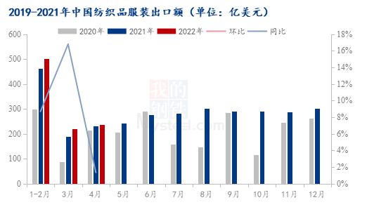 图2 2021-2022年我国纺织品、服装出口情况