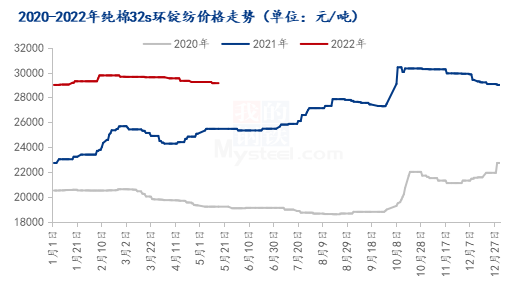 图1 2020-2022年纯棉32S环锭纺价格走势