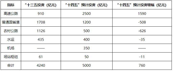 数据来源：安徽省交通运输厅