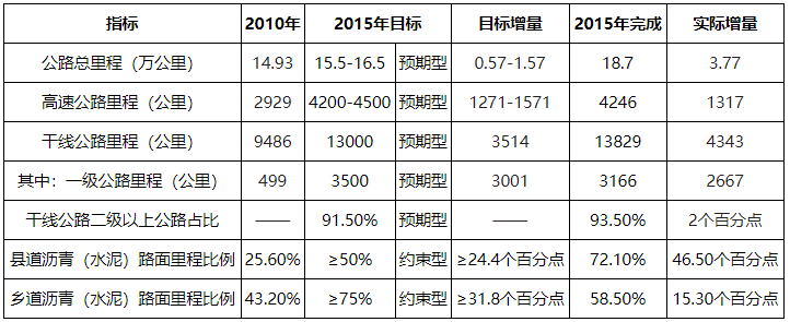 数据来源：安徽省交通运输厅