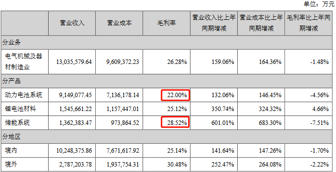 　　来源：宁德时代2021年年度报告