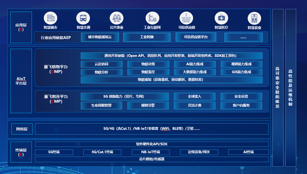 中国联通5G+AIoT平台架构图