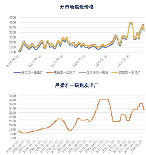 数据来源：钢联、万得、汾渭、紫金天风风云