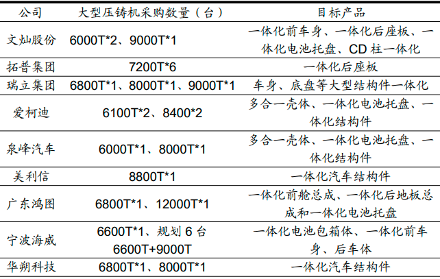 注：各铝压铸厂大吨位压铸机采购数量及规划产品