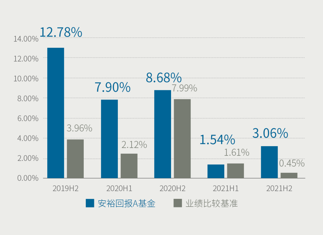 数据来源：上投摩根安裕回报基金半年度、年度报告，截止2021年12月31日。