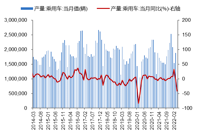 数据来源：中汽协、开源证券研究所