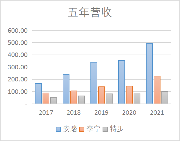 图:安踏李宁特步财务数据对比，来源：企业年报