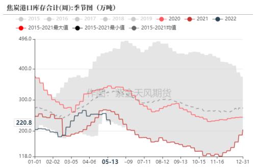 数据来源：钢联、万得、汾渭、紫金天风风云