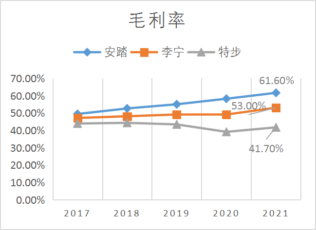 图:安踏李宁特步财务数据对比，来源：企业年报