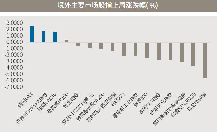 资料来源：Wind 资料日期：2022/5/9~5/13。