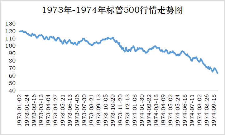 数据来源:wind,1973.01.01-1974.10.01