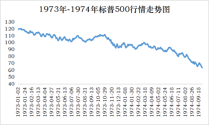 数据来源：wind，1973.01.01-1974.10.01