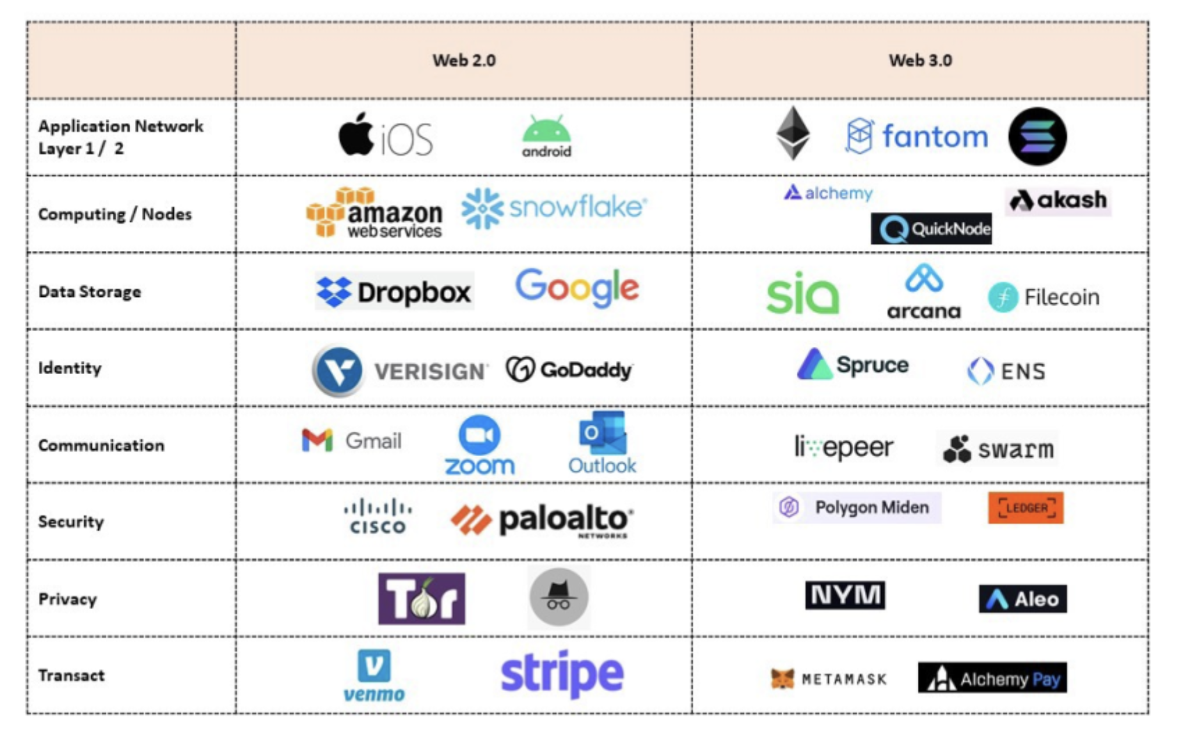 跨 Web 2.0 和 Web 3.0 的基础设施提供商