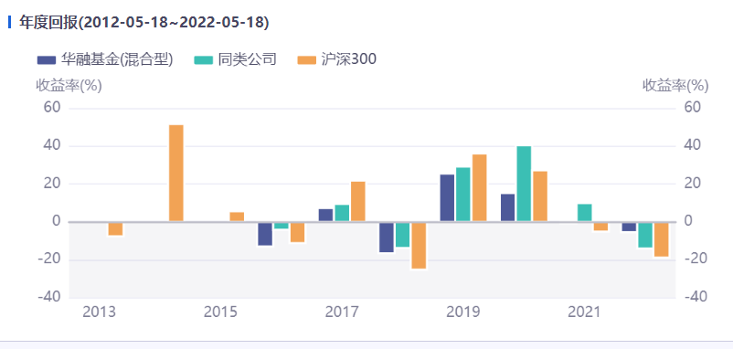 雄安唯一基金公司怎样了？华融基金连续6年输同类，华融证券还出事了