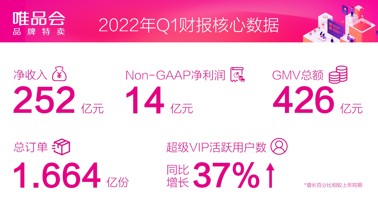 唯品会2022Q1财报发布：净收入252亿，超V活跃用户数同比增37%