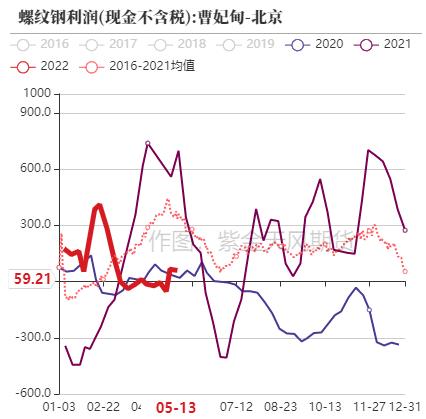 数据来源：钢联、万得、汾渭、紫金天风风云