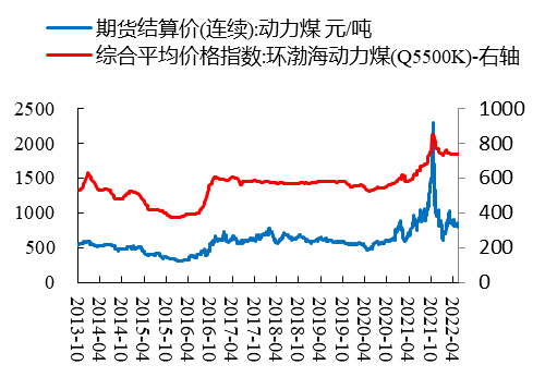 数据来源：Wind、开源证券研究所