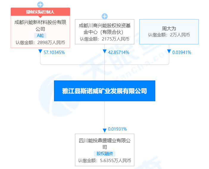 “2700轮！斯诺威矿业控股权仍在竞拍 剩下43%股权已悄然变更