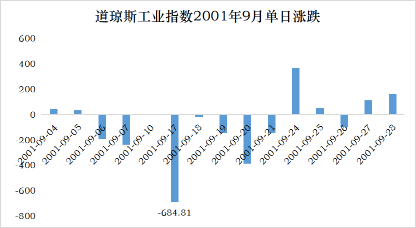 数据来源：wind，2001.09.04-2001.09-28