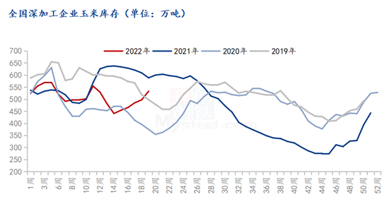 图1 全国深加工企业玉米库存