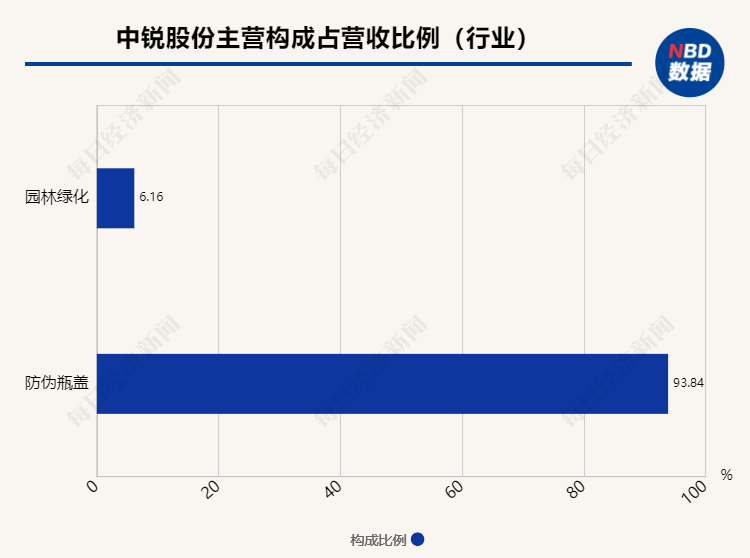 昔日战略伙伴竟成最大欠债主体，中锐股份：正收缩园林业务，成立酒业公司拓展产业链延伸业务