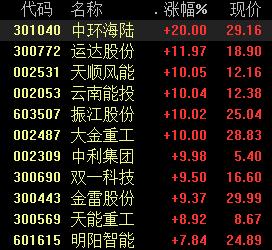 “风电板块多股涨停，机构：降本推动下行业盈利有望迎来拐点