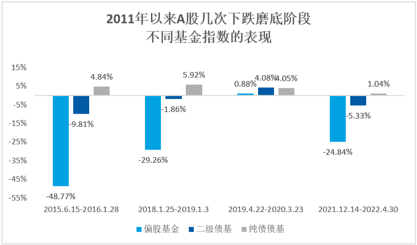 数据来源：Wind，统计区间：2021.12.14-2022.4.30。