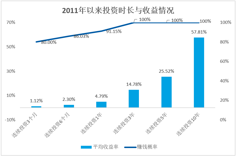 数据来源：Wind，统计区间：2011年-2021年