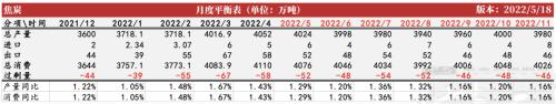 数据来源：钢联、万得、汾渭、紫金天风风云