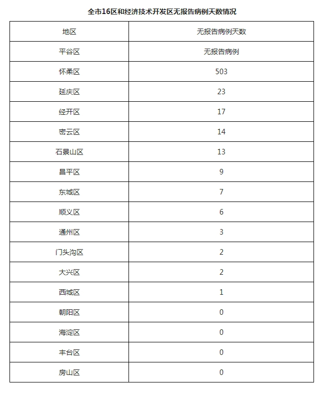 北京5月18日新增50例本土确诊病例和5例本土无症状感染者 治愈出院31例